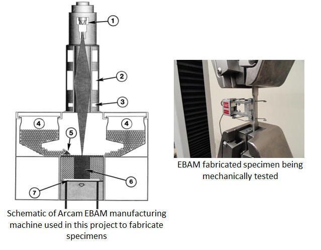 Electron beam additive fabrication technology for rapid manufacturing of space vehicle hardware